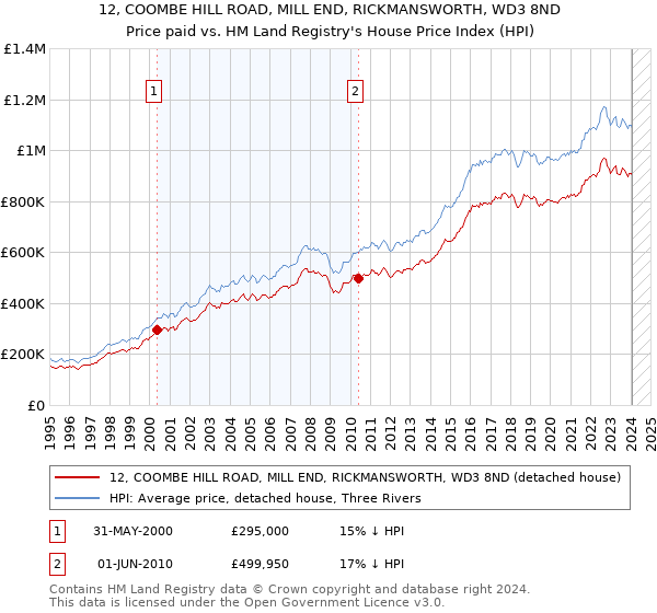 12, COOMBE HILL ROAD, MILL END, RICKMANSWORTH, WD3 8ND: Price paid vs HM Land Registry's House Price Index