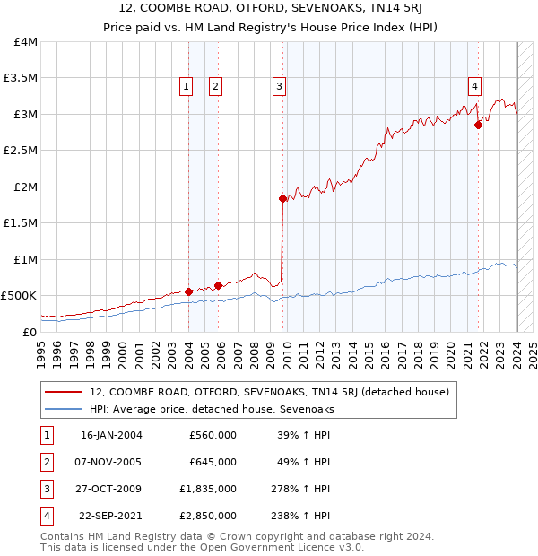12, COOMBE ROAD, OTFORD, SEVENOAKS, TN14 5RJ: Price paid vs HM Land Registry's House Price Index