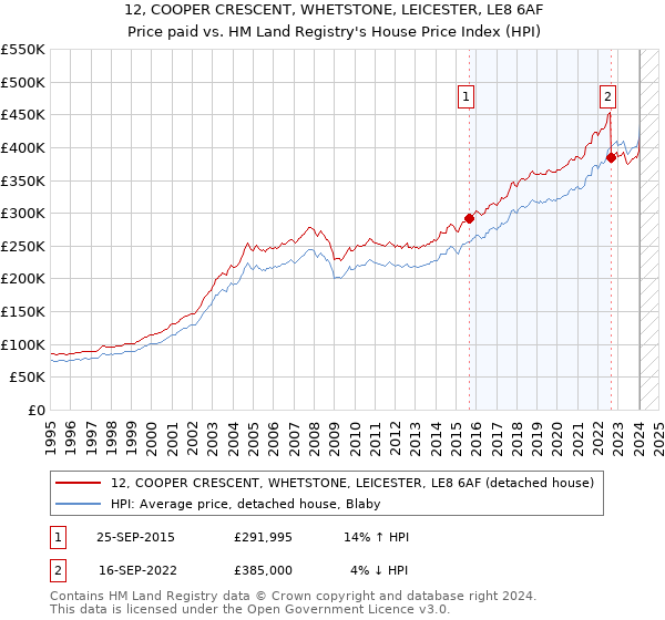 12, COOPER CRESCENT, WHETSTONE, LEICESTER, LE8 6AF: Price paid vs HM Land Registry's House Price Index