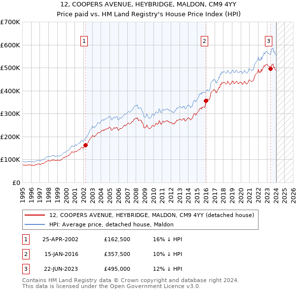 12, COOPERS AVENUE, HEYBRIDGE, MALDON, CM9 4YY: Price paid vs HM Land Registry's House Price Index