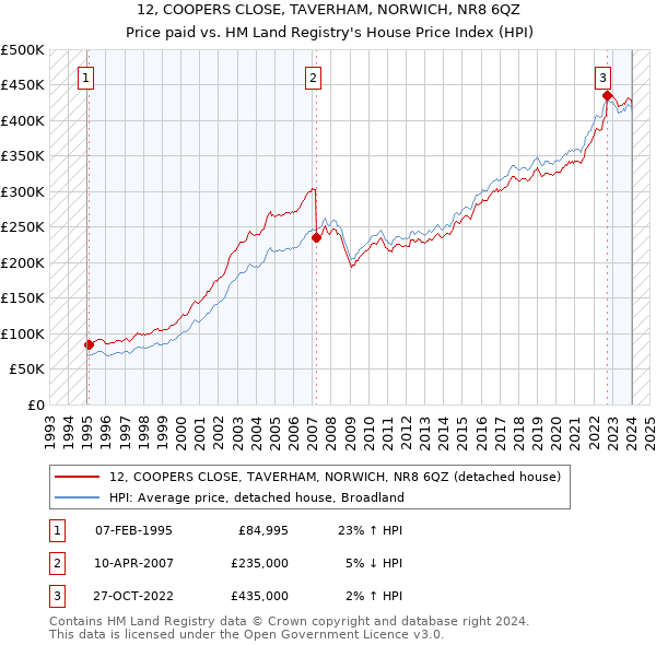 12, COOPERS CLOSE, TAVERHAM, NORWICH, NR8 6QZ: Price paid vs HM Land Registry's House Price Index