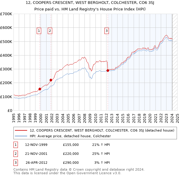 12, COOPERS CRESCENT, WEST BERGHOLT, COLCHESTER, CO6 3SJ: Price paid vs HM Land Registry's House Price Index