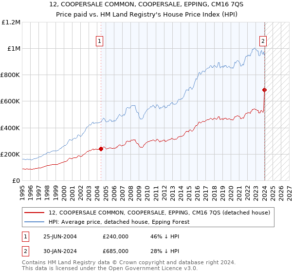 12, COOPERSALE COMMON, COOPERSALE, EPPING, CM16 7QS: Price paid vs HM Land Registry's House Price Index