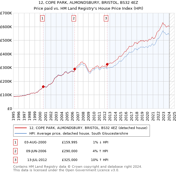 12, COPE PARK, ALMONDSBURY, BRISTOL, BS32 4EZ: Price paid vs HM Land Registry's House Price Index