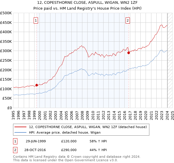 12, COPESTHORNE CLOSE, ASPULL, WIGAN, WN2 1ZF: Price paid vs HM Land Registry's House Price Index