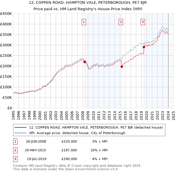12, COPPEN ROAD, HAMPTON VALE, PETERBOROUGH, PE7 8JR: Price paid vs HM Land Registry's House Price Index