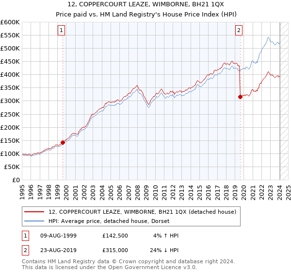 12, COPPERCOURT LEAZE, WIMBORNE, BH21 1QX: Price paid vs HM Land Registry's House Price Index