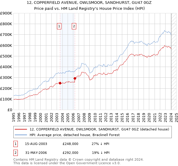 12, COPPERFIELD AVENUE, OWLSMOOR, SANDHURST, GU47 0GZ: Price paid vs HM Land Registry's House Price Index