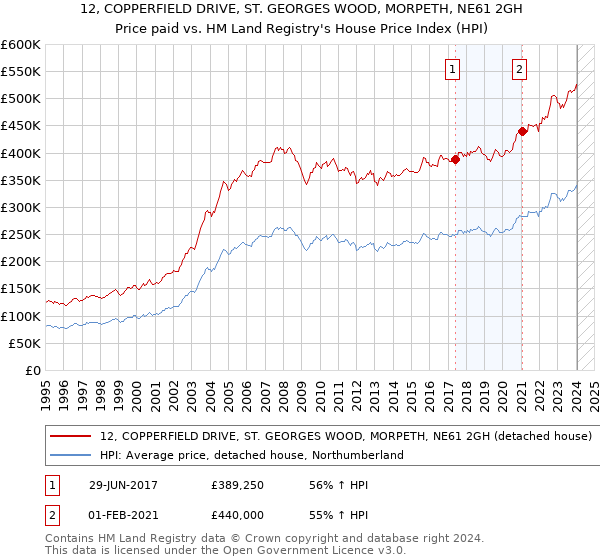 12, COPPERFIELD DRIVE, ST. GEORGES WOOD, MORPETH, NE61 2GH: Price paid vs HM Land Registry's House Price Index