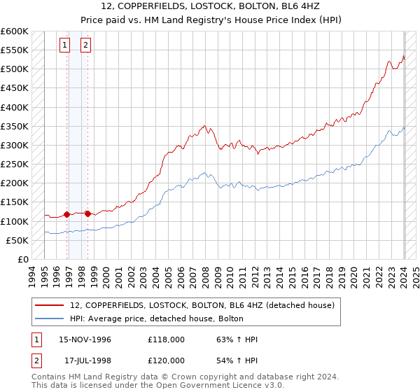 12, COPPERFIELDS, LOSTOCK, BOLTON, BL6 4HZ: Price paid vs HM Land Registry's House Price Index