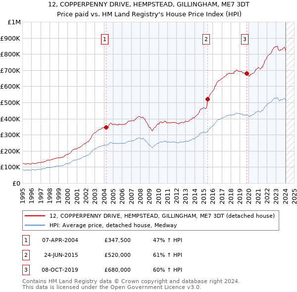 12, COPPERPENNY DRIVE, HEMPSTEAD, GILLINGHAM, ME7 3DT: Price paid vs HM Land Registry's House Price Index