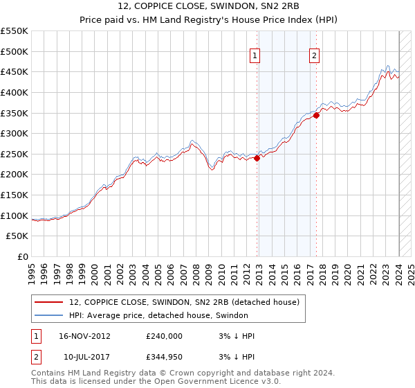 12, COPPICE CLOSE, SWINDON, SN2 2RB: Price paid vs HM Land Registry's House Price Index