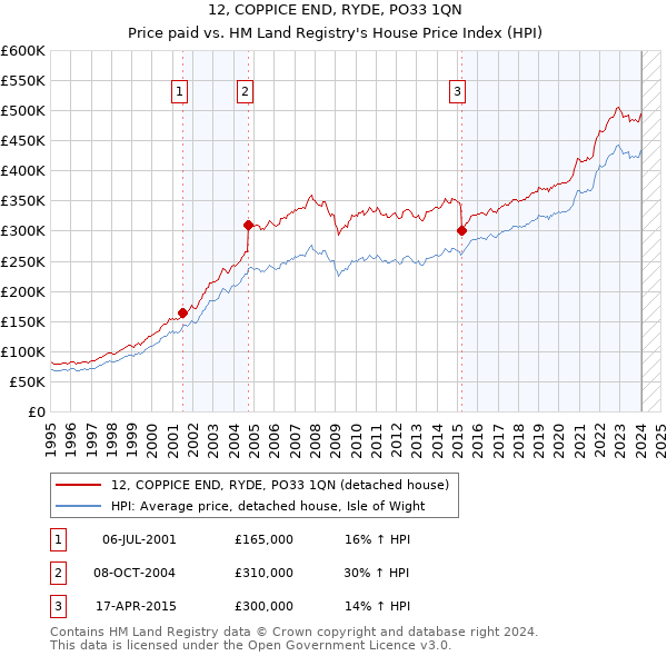 12, COPPICE END, RYDE, PO33 1QN: Price paid vs HM Land Registry's House Price Index