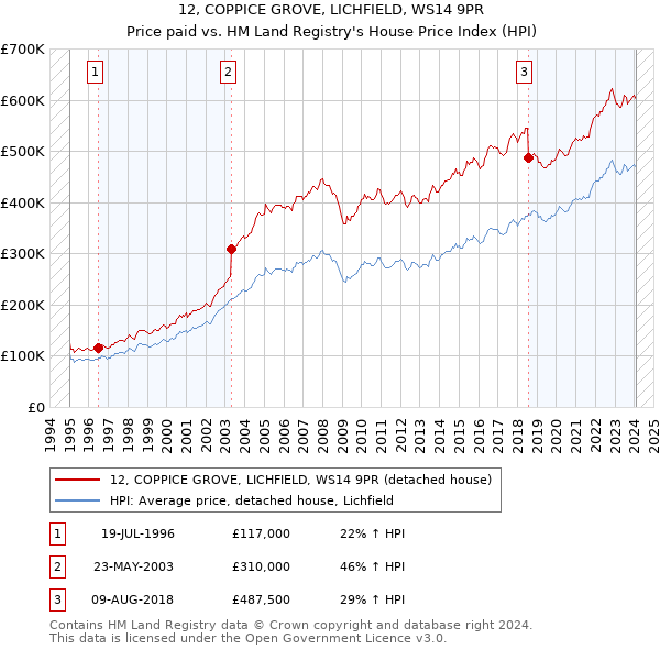 12, COPPICE GROVE, LICHFIELD, WS14 9PR: Price paid vs HM Land Registry's House Price Index