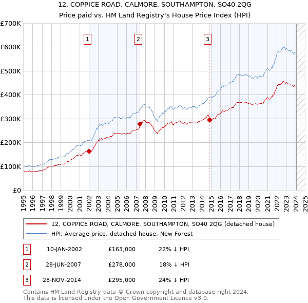 12, COPPICE ROAD, CALMORE, SOUTHAMPTON, SO40 2QG: Price paid vs HM Land Registry's House Price Index