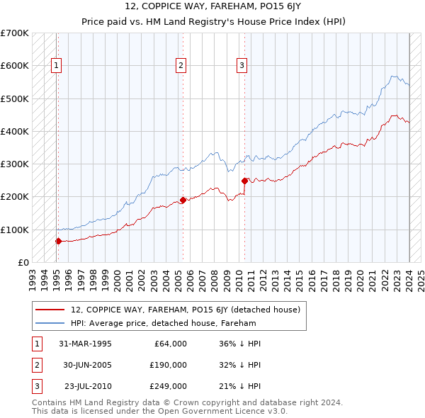 12, COPPICE WAY, FAREHAM, PO15 6JY: Price paid vs HM Land Registry's House Price Index