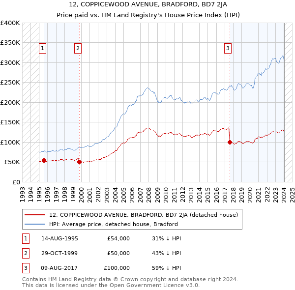 12, COPPICEWOOD AVENUE, BRADFORD, BD7 2JA: Price paid vs HM Land Registry's House Price Index