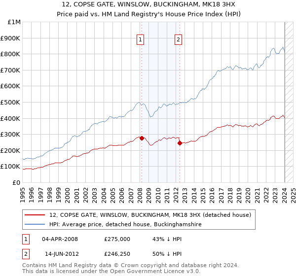 12, COPSE GATE, WINSLOW, BUCKINGHAM, MK18 3HX: Price paid vs HM Land Registry's House Price Index