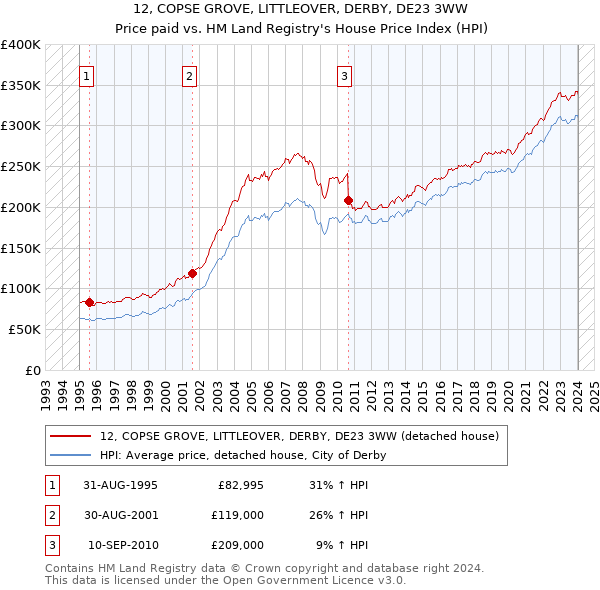 12, COPSE GROVE, LITTLEOVER, DERBY, DE23 3WW: Price paid vs HM Land Registry's House Price Index