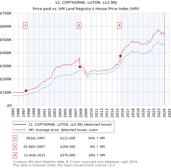 12, COPTHORNE, LUTON, LU2 8RJ: Price paid vs HM Land Registry's House Price Index