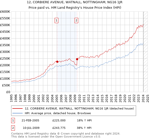 12, CORBIERE AVENUE, WATNALL, NOTTINGHAM, NG16 1JR: Price paid vs HM Land Registry's House Price Index