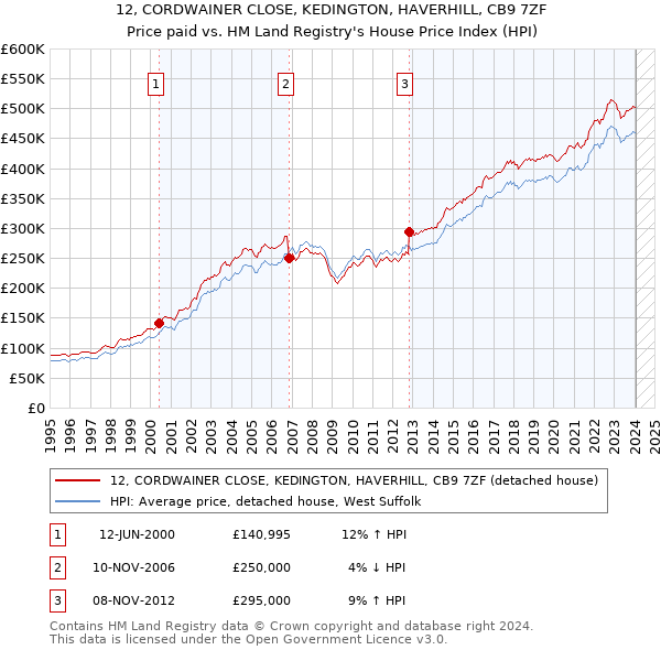 12, CORDWAINER CLOSE, KEDINGTON, HAVERHILL, CB9 7ZF: Price paid vs HM Land Registry's House Price Index