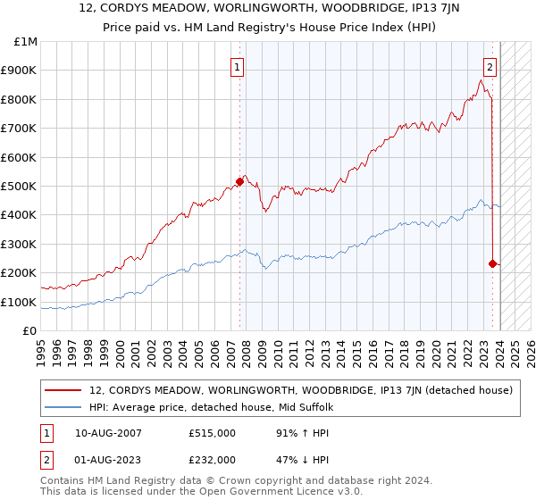 12, CORDYS MEADOW, WORLINGWORTH, WOODBRIDGE, IP13 7JN: Price paid vs HM Land Registry's House Price Index