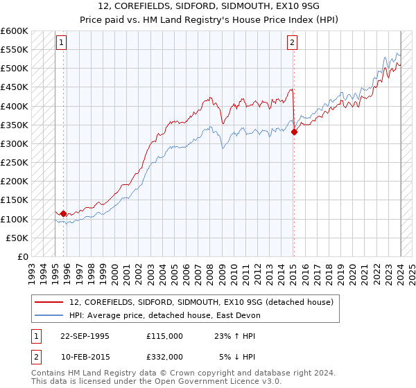 12, COREFIELDS, SIDFORD, SIDMOUTH, EX10 9SG: Price paid vs HM Land Registry's House Price Index
