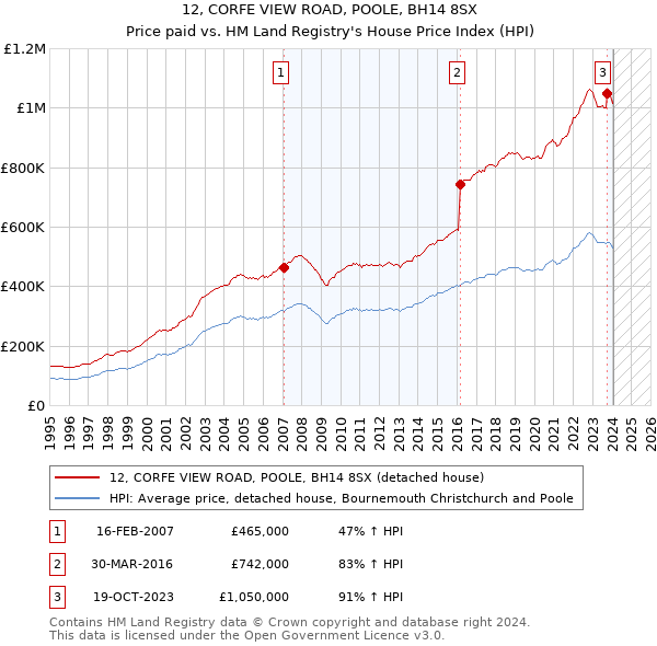 12, CORFE VIEW ROAD, POOLE, BH14 8SX: Price paid vs HM Land Registry's House Price Index