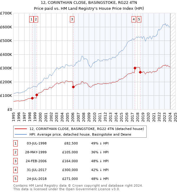 12, CORINTHIAN CLOSE, BASINGSTOKE, RG22 4TN: Price paid vs HM Land Registry's House Price Index