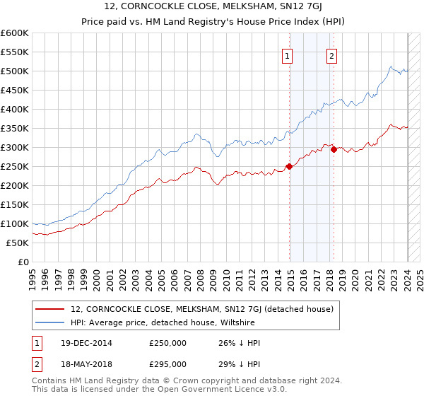 12, CORNCOCKLE CLOSE, MELKSHAM, SN12 7GJ: Price paid vs HM Land Registry's House Price Index