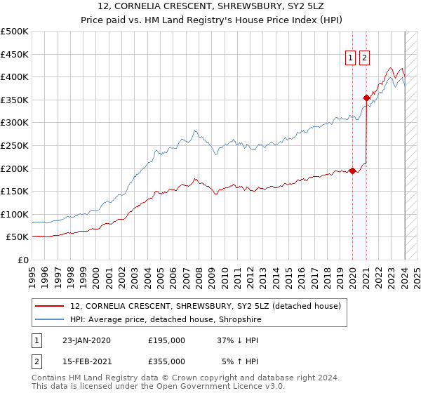 12, CORNELIA CRESCENT, SHREWSBURY, SY2 5LZ: Price paid vs HM Land Registry's House Price Index