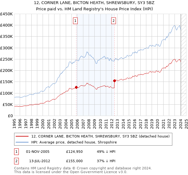 12, CORNER LANE, BICTON HEATH, SHREWSBURY, SY3 5BZ: Price paid vs HM Land Registry's House Price Index