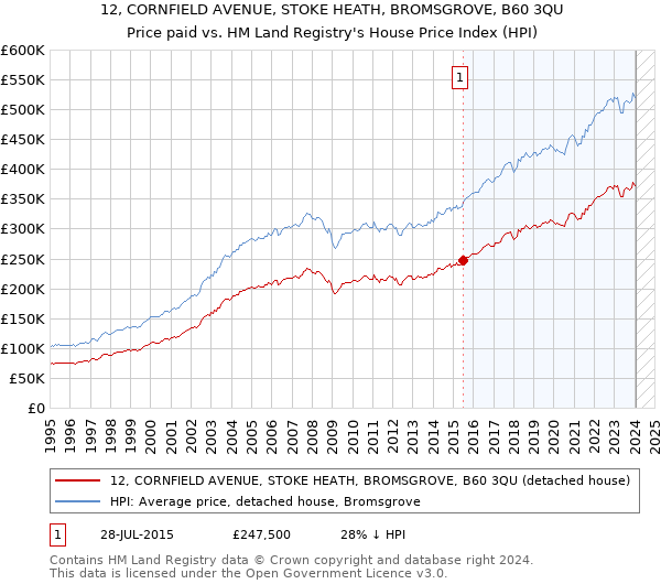 12, CORNFIELD AVENUE, STOKE HEATH, BROMSGROVE, B60 3QU: Price paid vs HM Land Registry's House Price Index