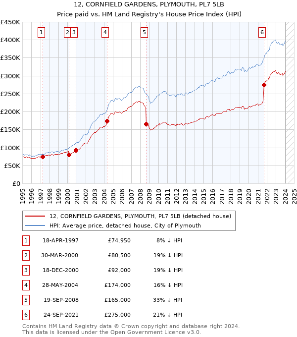 12, CORNFIELD GARDENS, PLYMOUTH, PL7 5LB: Price paid vs HM Land Registry's House Price Index