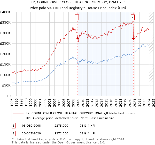 12, CORNFLOWER CLOSE, HEALING, GRIMSBY, DN41 7JR: Price paid vs HM Land Registry's House Price Index