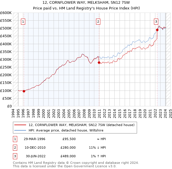12, CORNFLOWER WAY, MELKSHAM, SN12 7SW: Price paid vs HM Land Registry's House Price Index