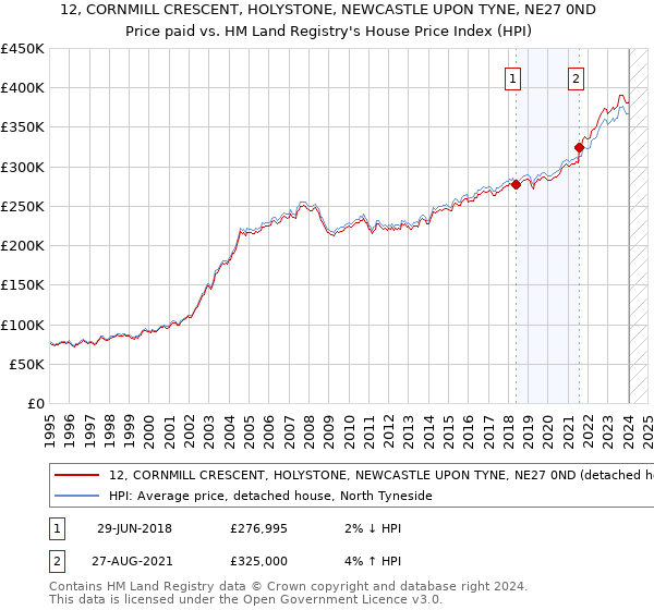 12, CORNMILL CRESCENT, HOLYSTONE, NEWCASTLE UPON TYNE, NE27 0ND: Price paid vs HM Land Registry's House Price Index