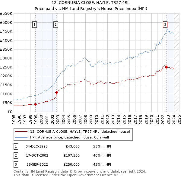 12, CORNUBIA CLOSE, HAYLE, TR27 4RL: Price paid vs HM Land Registry's House Price Index