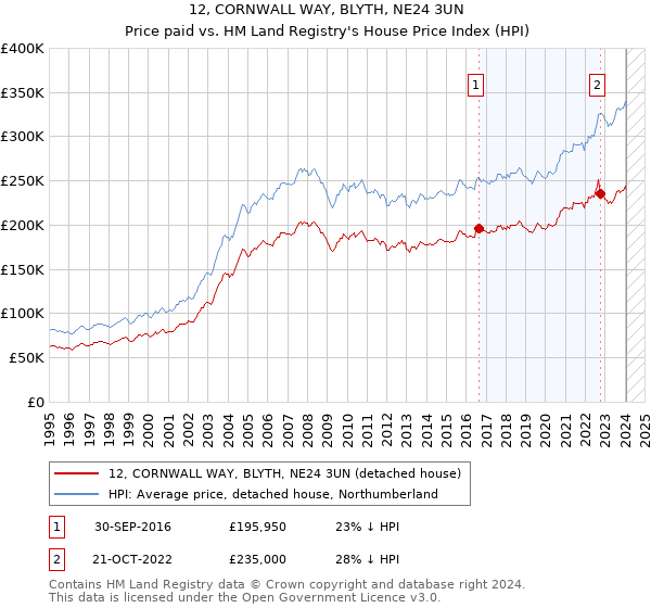 12, CORNWALL WAY, BLYTH, NE24 3UN: Price paid vs HM Land Registry's House Price Index