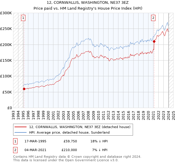 12, CORNWALLIS, WASHINGTON, NE37 3EZ: Price paid vs HM Land Registry's House Price Index