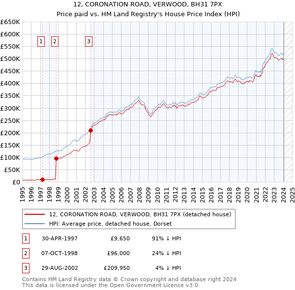 12, CORONATION ROAD, VERWOOD, BH31 7PX: Price paid vs HM Land Registry's House Price Index