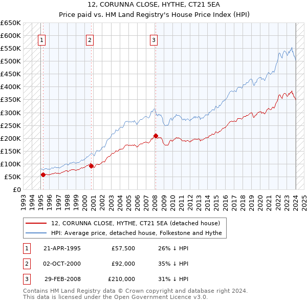 12, CORUNNA CLOSE, HYTHE, CT21 5EA: Price paid vs HM Land Registry's House Price Index