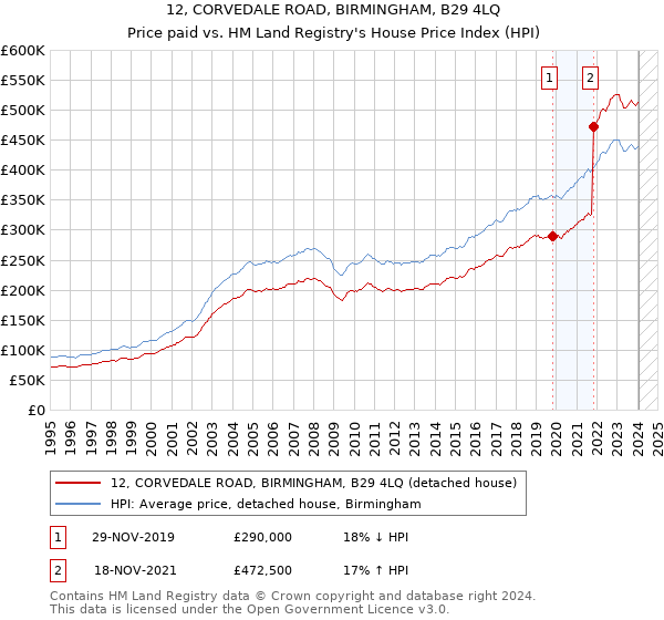12, CORVEDALE ROAD, BIRMINGHAM, B29 4LQ: Price paid vs HM Land Registry's House Price Index