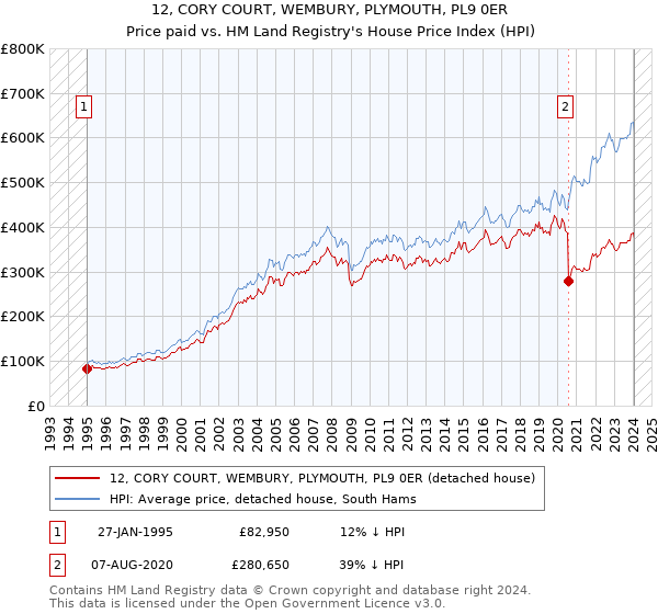 12, CORY COURT, WEMBURY, PLYMOUTH, PL9 0ER: Price paid vs HM Land Registry's House Price Index