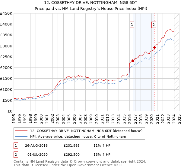 12, COSSETHAY DRIVE, NOTTINGHAM, NG8 6DT: Price paid vs HM Land Registry's House Price Index