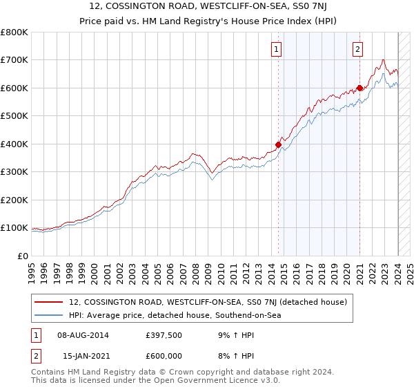 12, COSSINGTON ROAD, WESTCLIFF-ON-SEA, SS0 7NJ: Price paid vs HM Land Registry's House Price Index