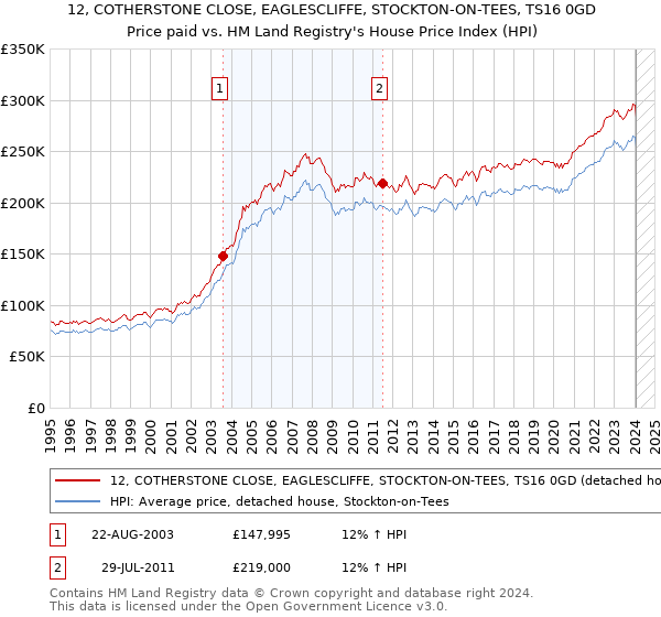 12, COTHERSTONE CLOSE, EAGLESCLIFFE, STOCKTON-ON-TEES, TS16 0GD: Price paid vs HM Land Registry's House Price Index