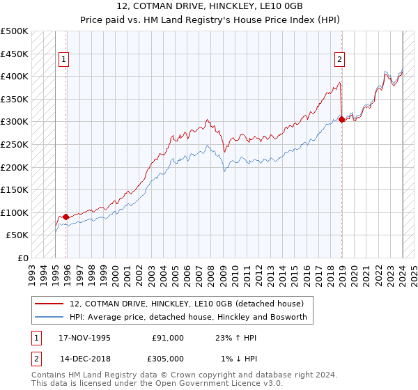 12, COTMAN DRIVE, HINCKLEY, LE10 0GB: Price paid vs HM Land Registry's House Price Index