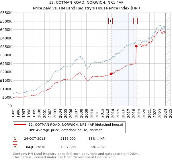 12, COTMAN ROAD, NORWICH, NR1 4AF: Price paid vs HM Land Registry's House Price Index